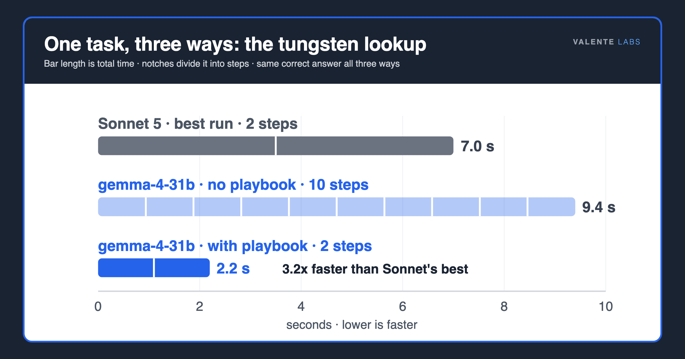 3.8x Faster Browser Use: Gemma-4-31b on Wafer-Scale Silicon and a One-Page Playbook